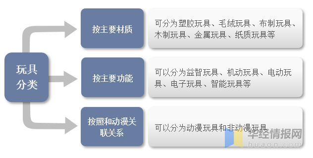 一文看懂玩具產業(yè)競爭格局、行業(yè)發(fā)展現(xiàn)狀