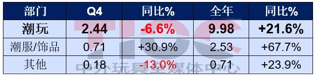 銷售大漲，這家潮玩巨頭卻要銷毀2億元的貨？