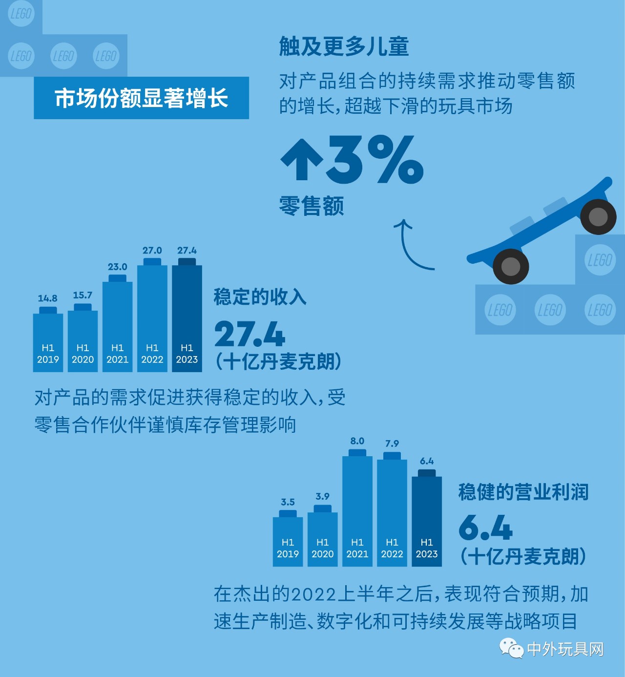 全球最大玩具公司，上半年賺了54億！