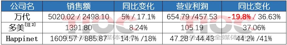 日本三大玩具公司：半年狂賣230億